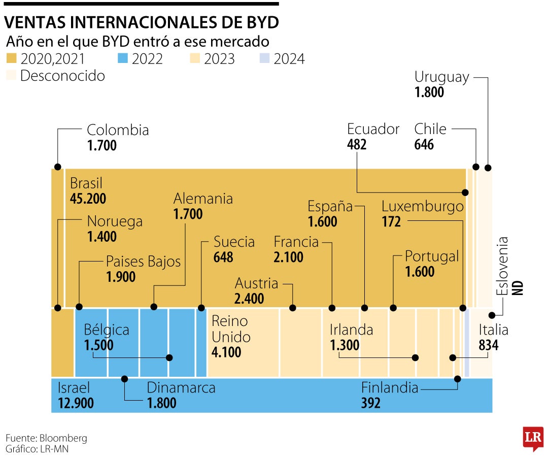 Ventas internacionales de BYD