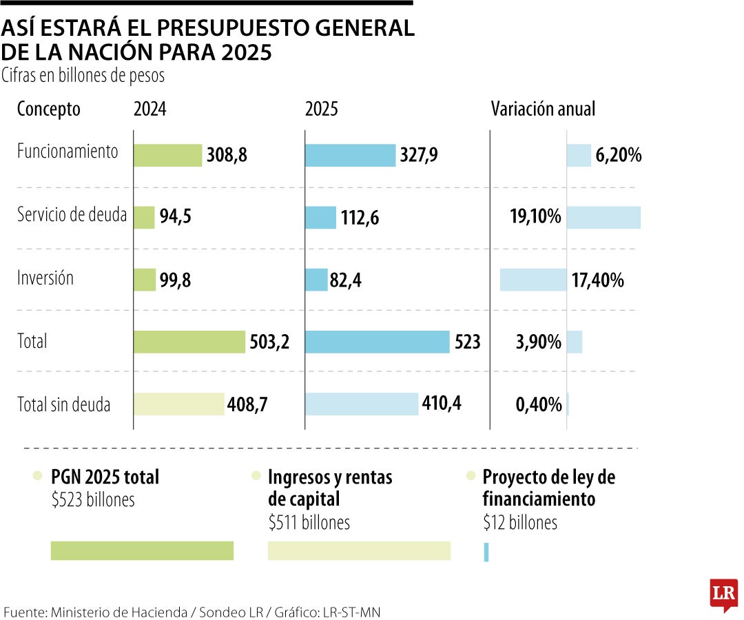 Gobierno Nacional entra en la recta final para emitir decreto del Presupuesto 2025