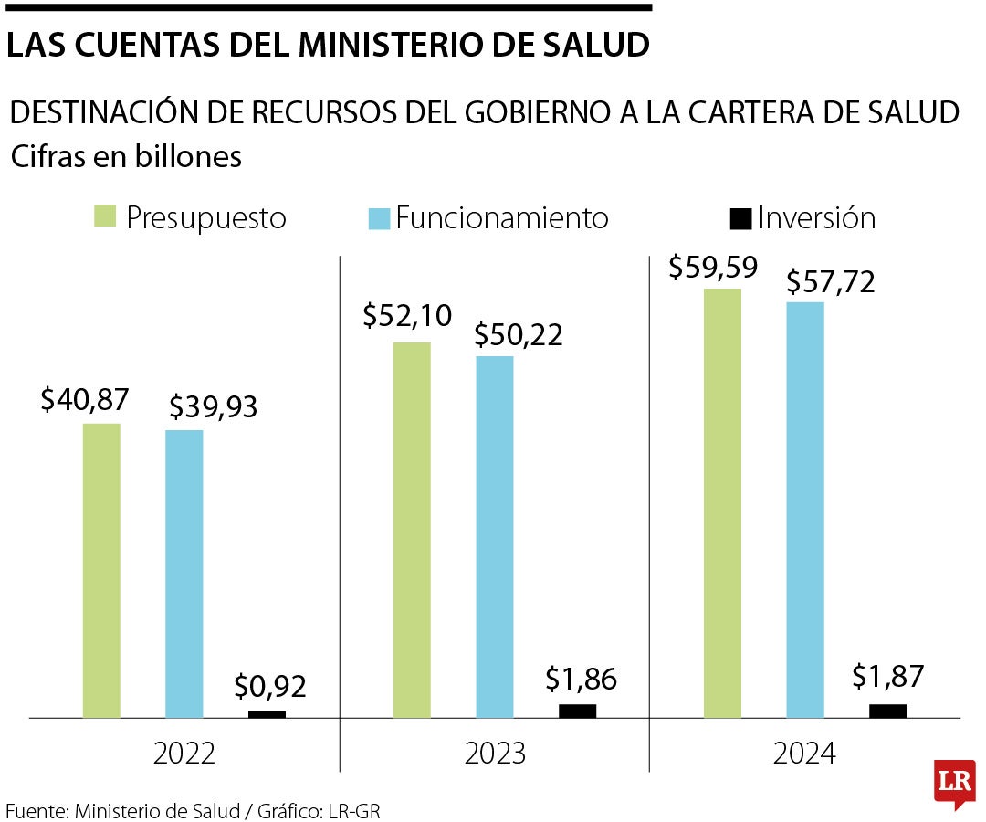 Presupuestos de salud en el Gobierno Petro