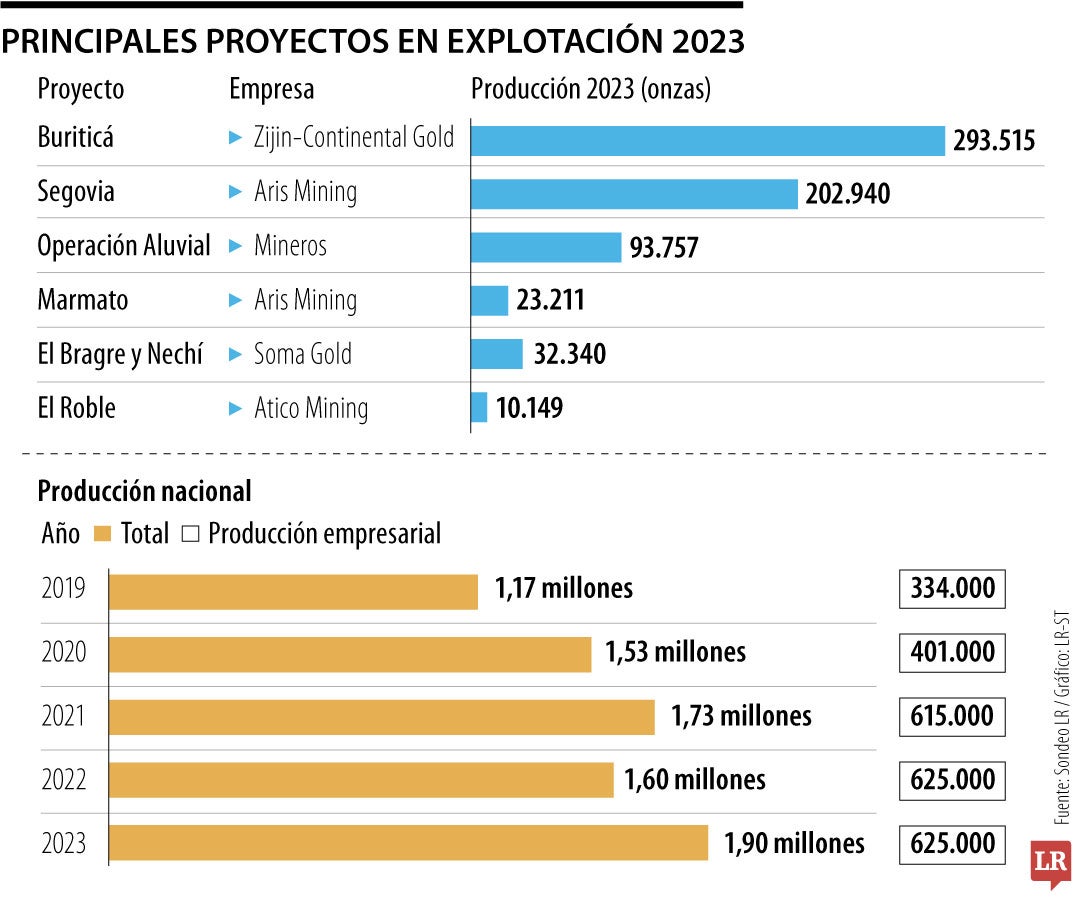 Principales proyecto en explotación en 2023