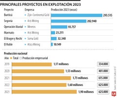 Principales proyecto en explotación en 2023 Principales proyecto en explotación en 2023