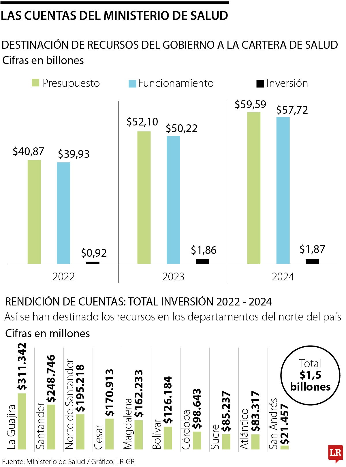 Así va el presupuestos de salud en el Gobierno Petro