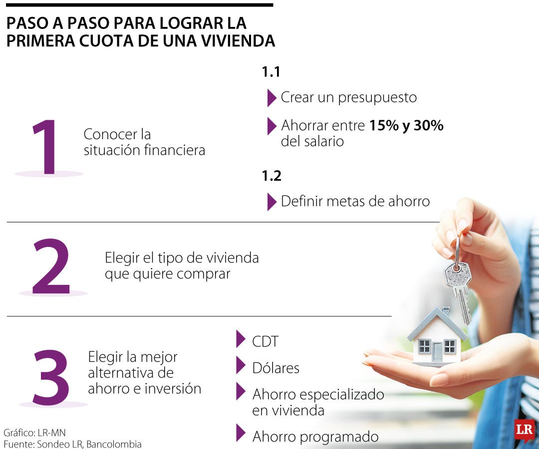 Conozca las lista de opciones para ahorrar y financiar la primera cuota de su vivienda