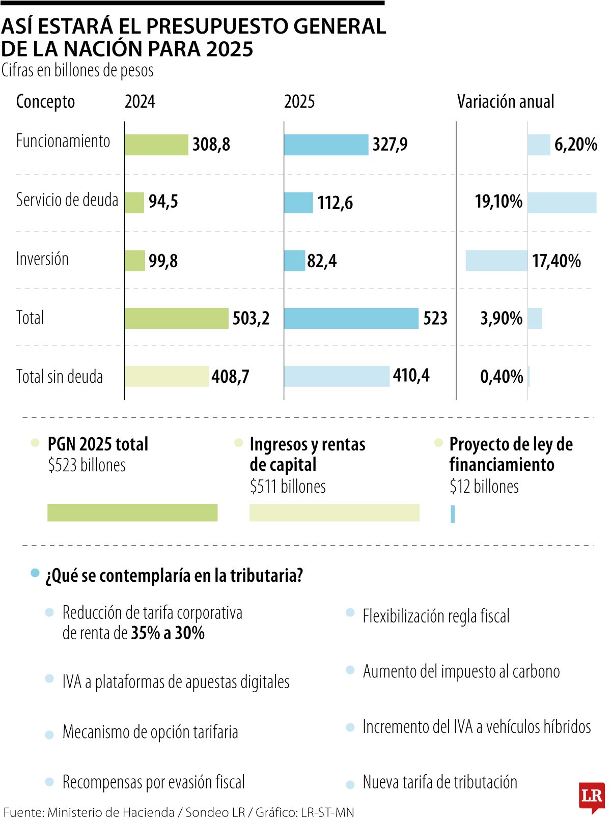 Gobierno entra en recta final para emitir decreto del Presupuesto 2025