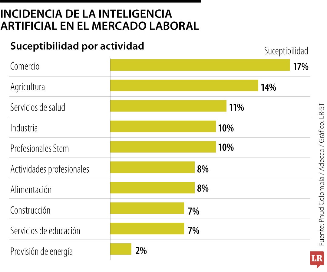 Así está entrando la inteligencia artificial en las industrias colombianas