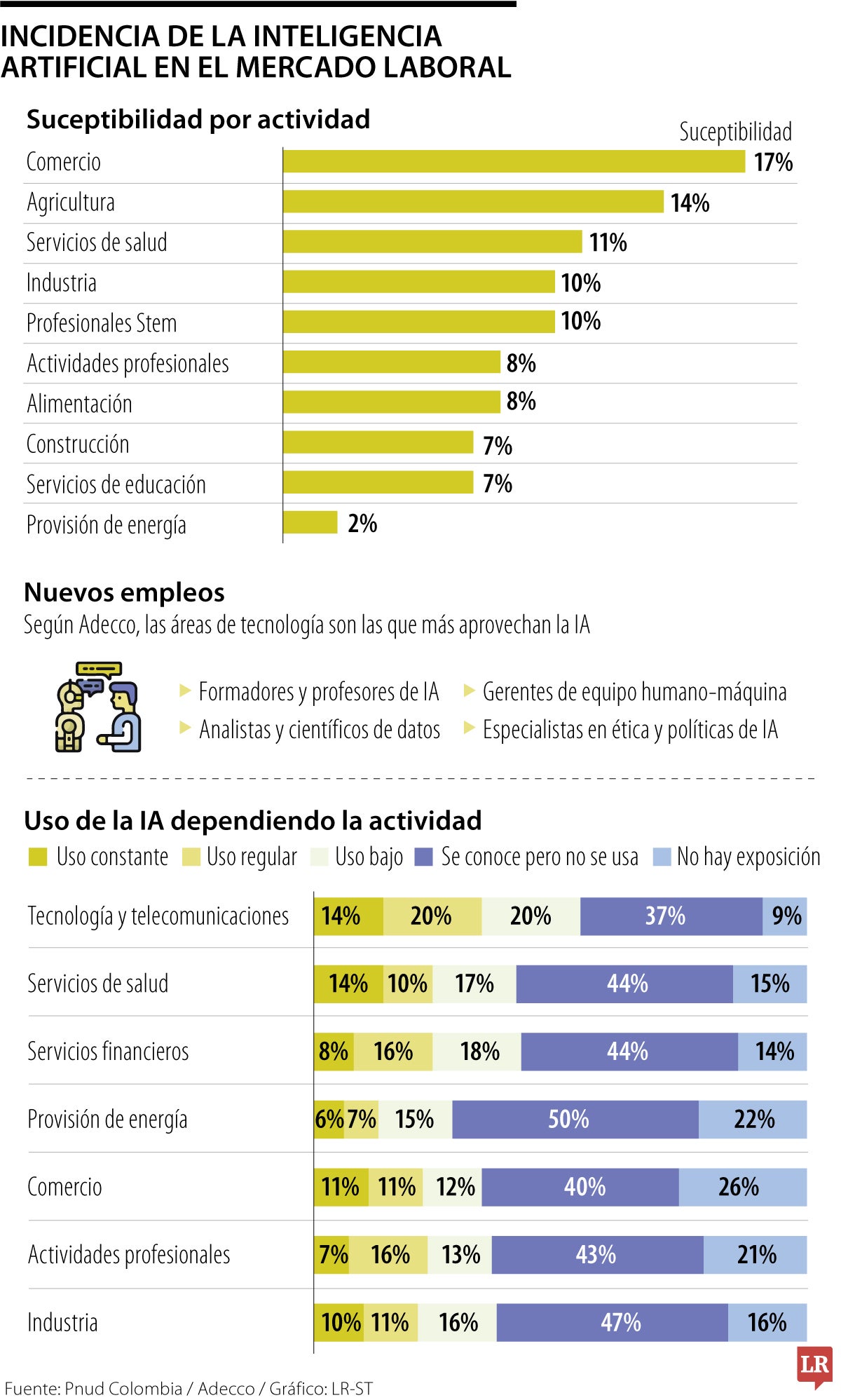 Así está entrando la inteligencia artificial en las industrias colombianas