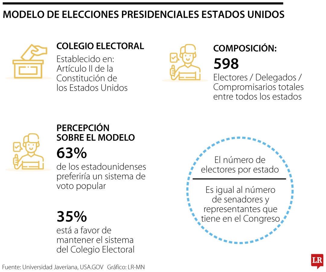 Modelo de elecciones presidenciales de EE.UU.