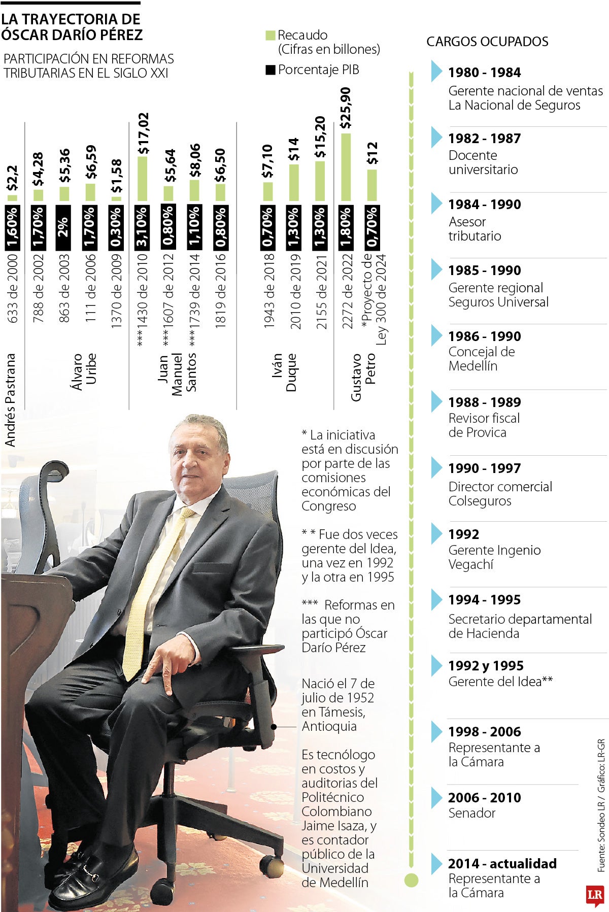 La trayectoria de Óscar Darío Pérez