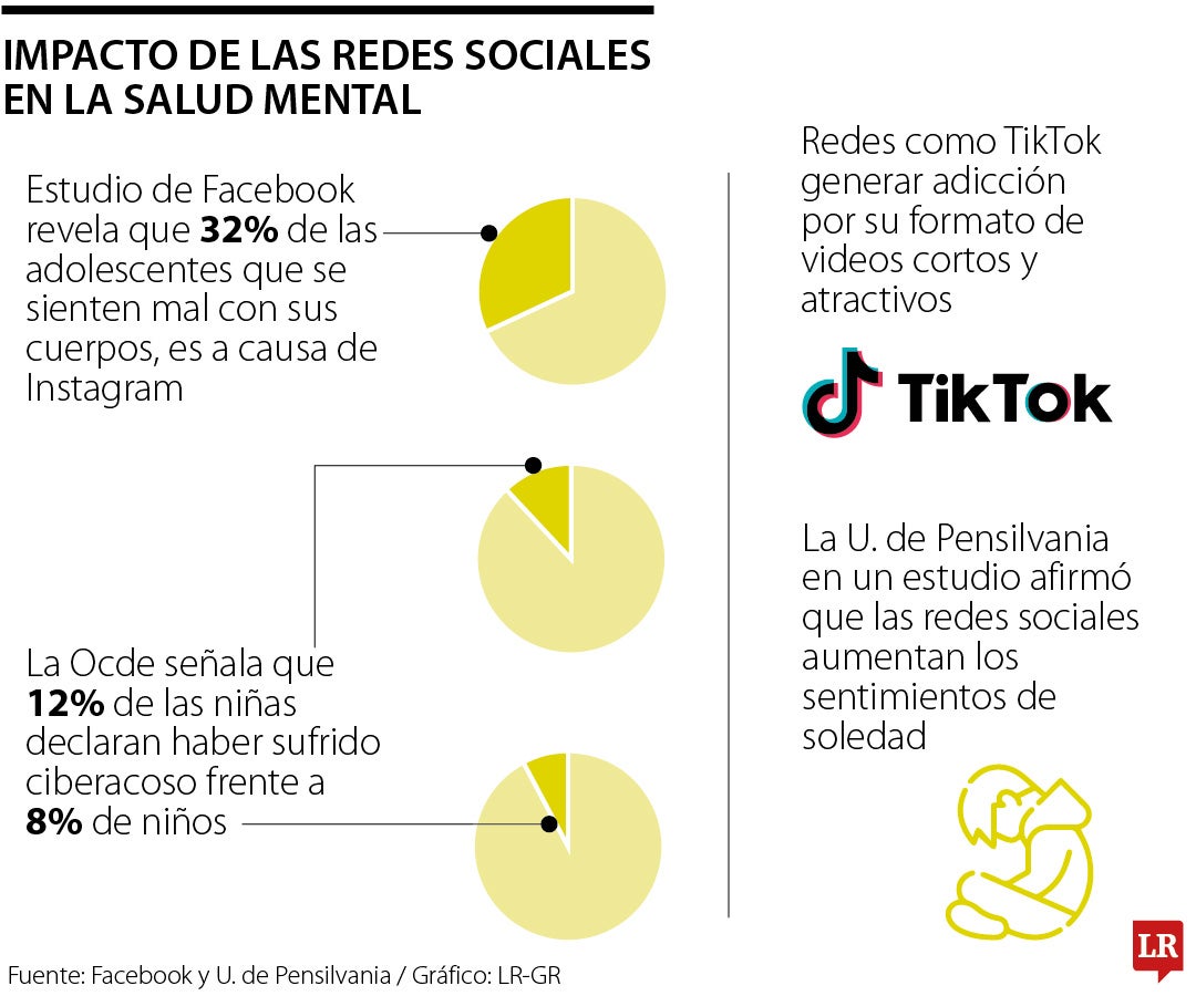 La salud mental es afectada por las redes sociales