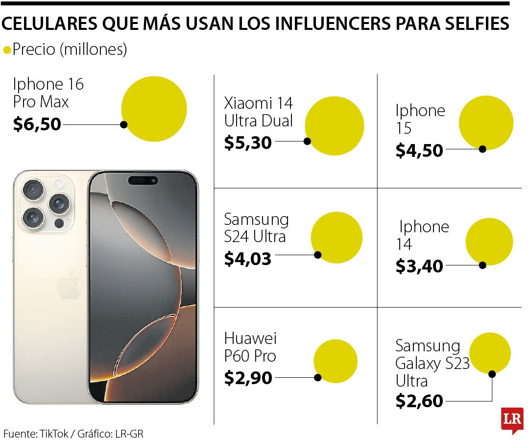 Celulares recomendados por influencers.