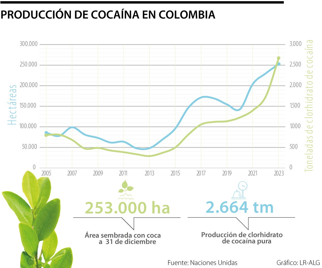 Producción de cocaína en Colombia