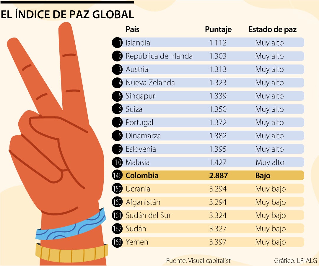 En el Indice de Paz Global, Colombia se encuentra en el puesto número 146 de 163