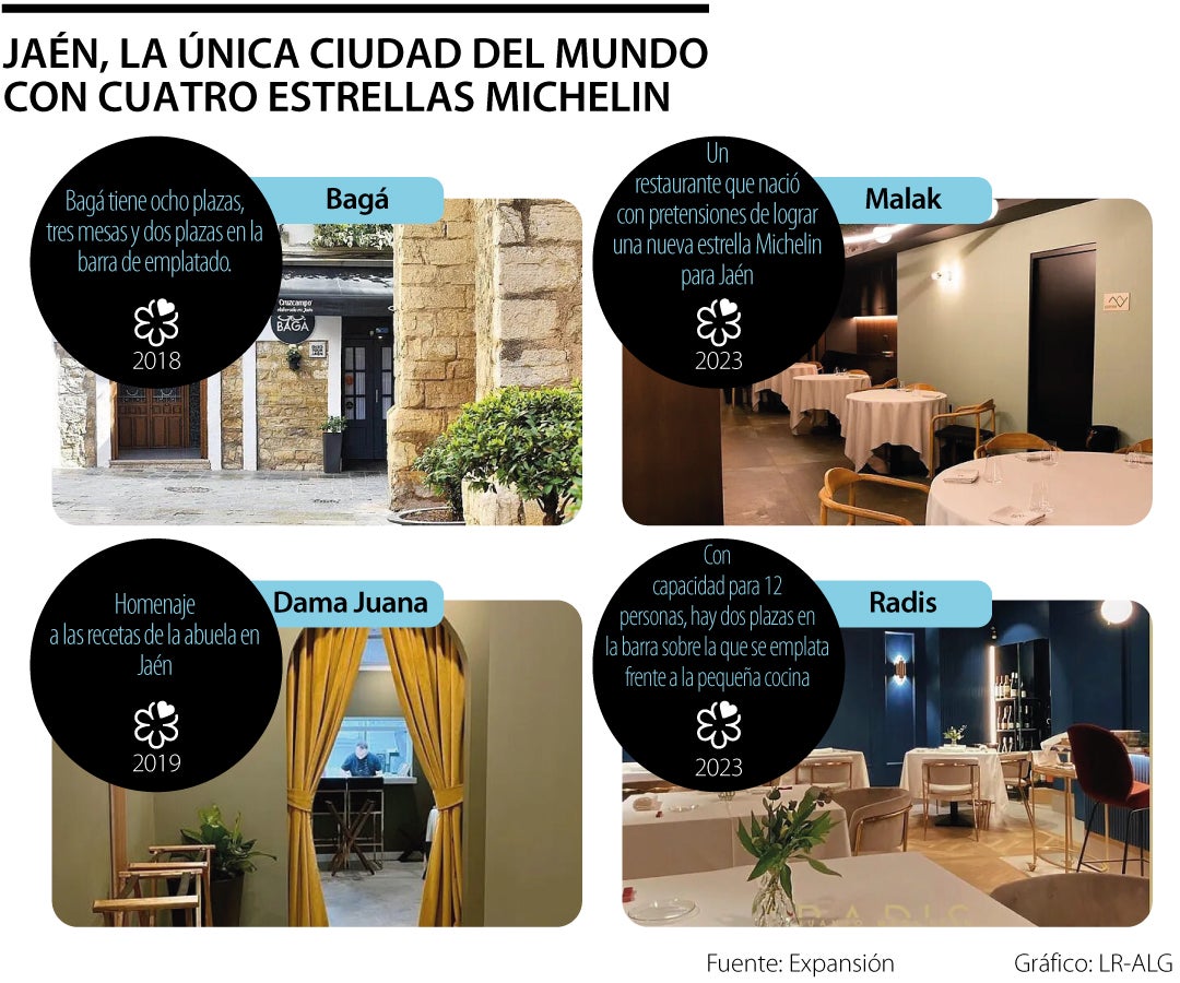 Jaén, joya de la culinaria, es la única ciudad del mundo con cuatro estrellas Michelin