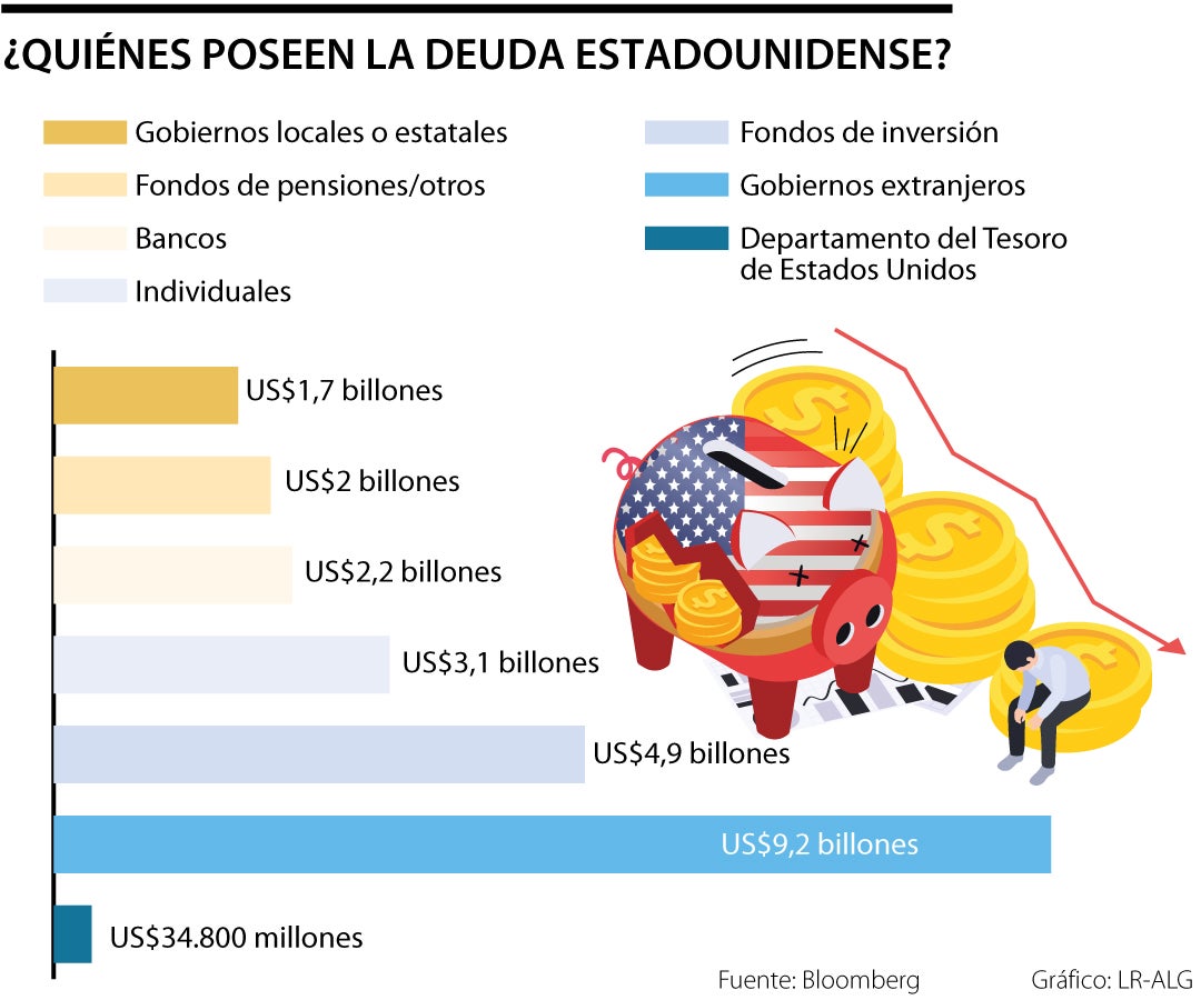 Carga de intereses de la deuda de EE.UU. alcanza su nivel más alto en últimos 28 años