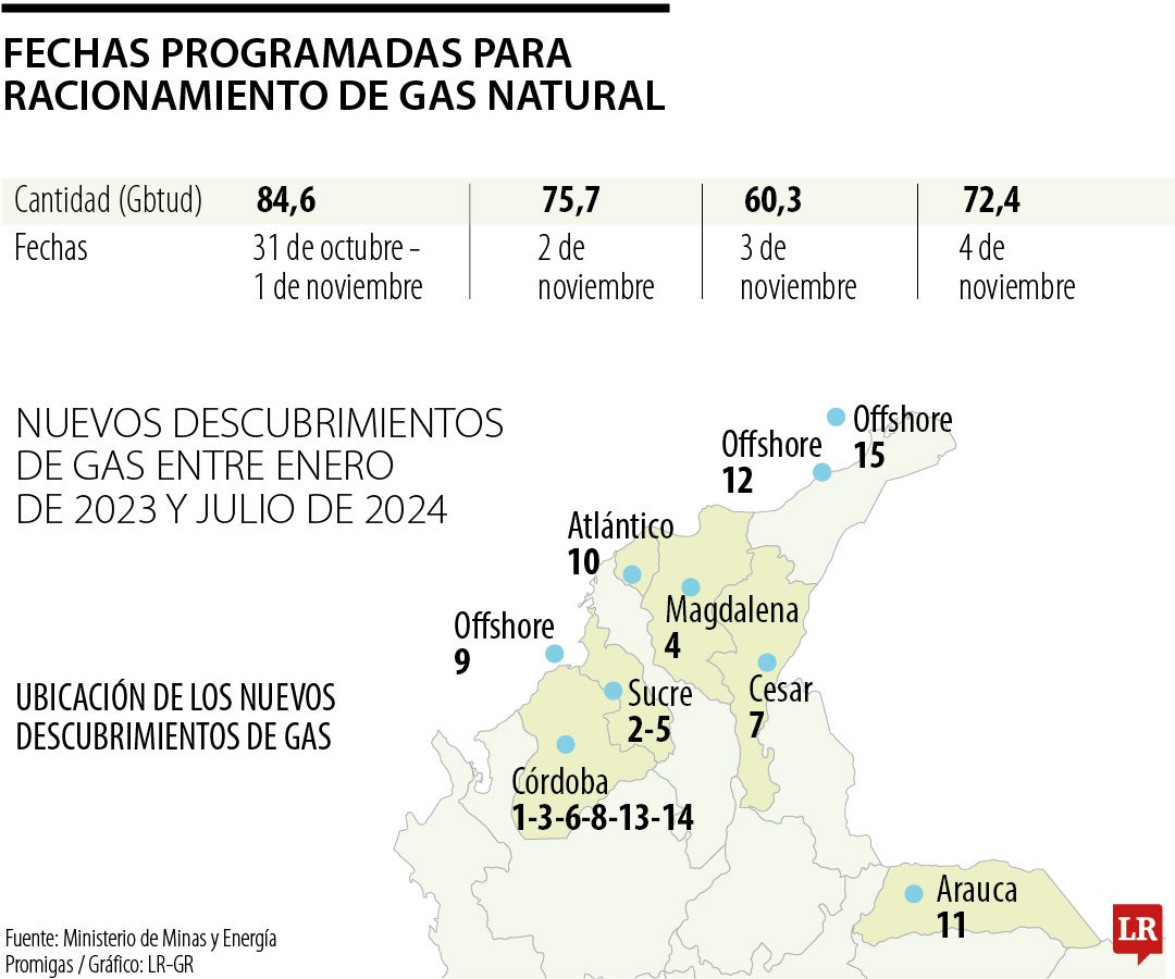 Gobierno de Petro prepara racionamiento de gas natural por mantenimiento de planta