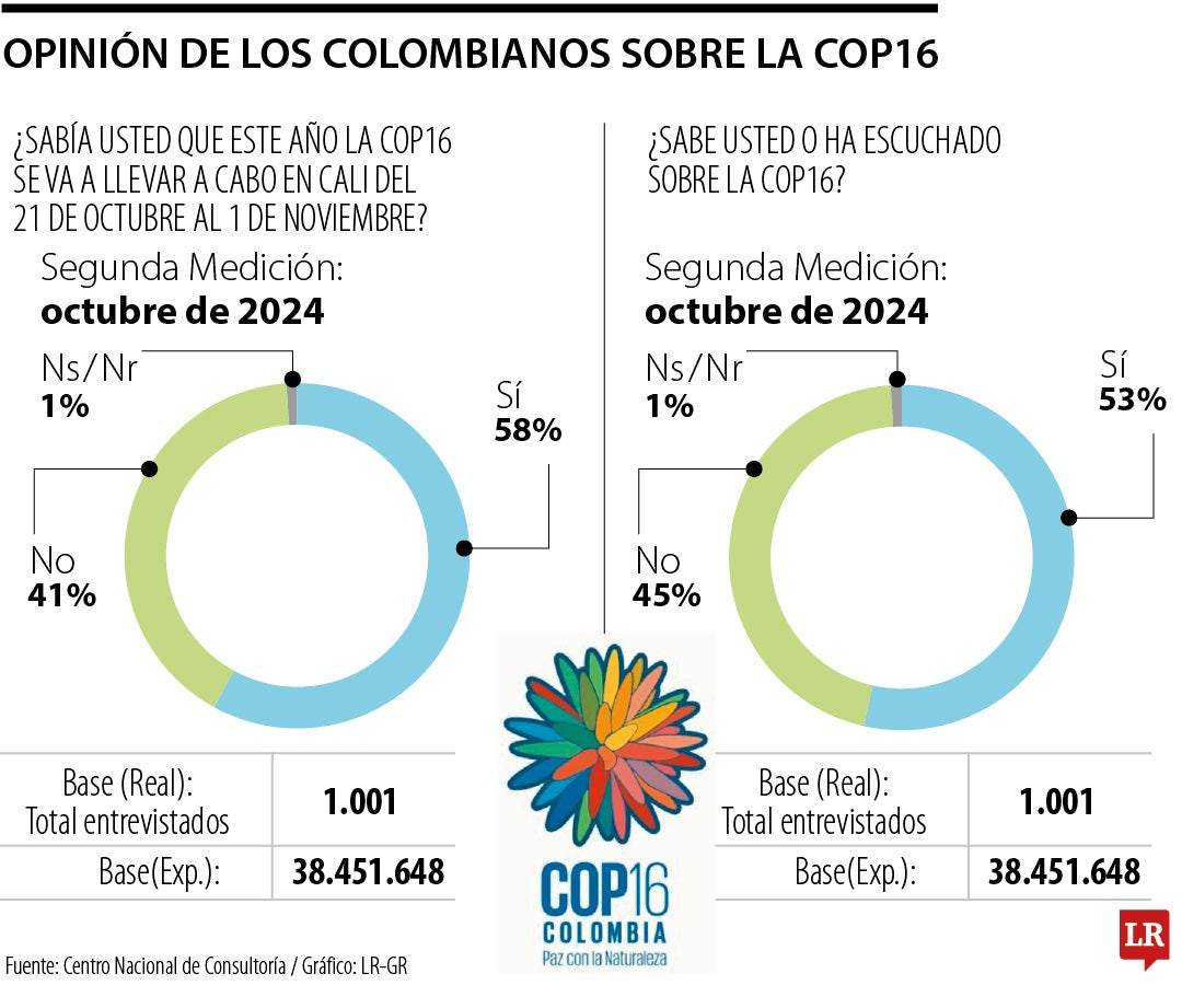 Encuesta sobre la COP16