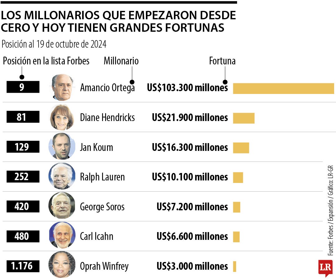 Los millonarios que empezaron desde cero y hoy poseen grandes fortunas