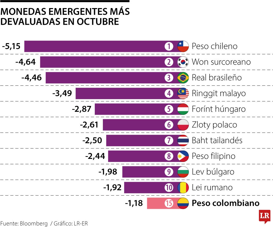 Monedas emergentes más devaluadas en octubre.