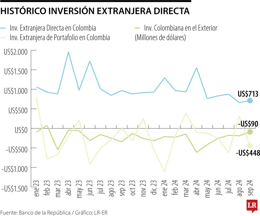 Histórico Inversión Extranjera Directa