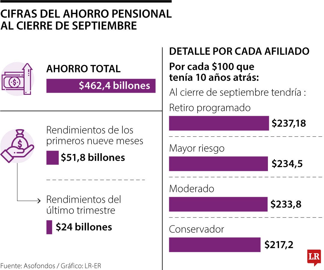 Cifras del ahorro pensional al cierre de septiembre