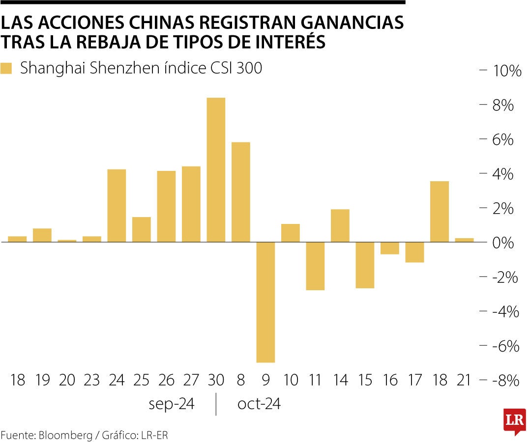 Acciones chinas registran ganancias