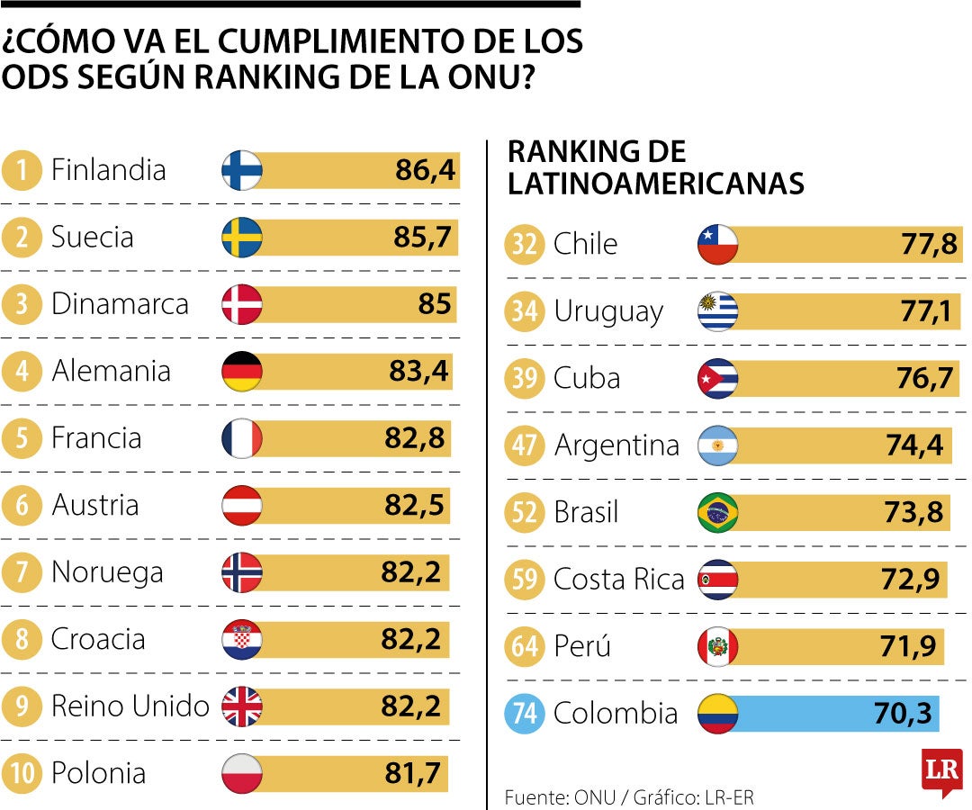 Cumplimiento de los ODS por países