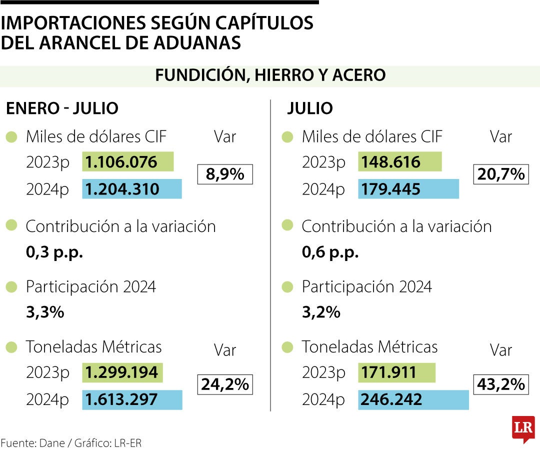 Ministerio de Comercio señaló que el Ejecutivo inició un trabajo con la industria siderúrgica para crear una planta de producción de aceros planos.