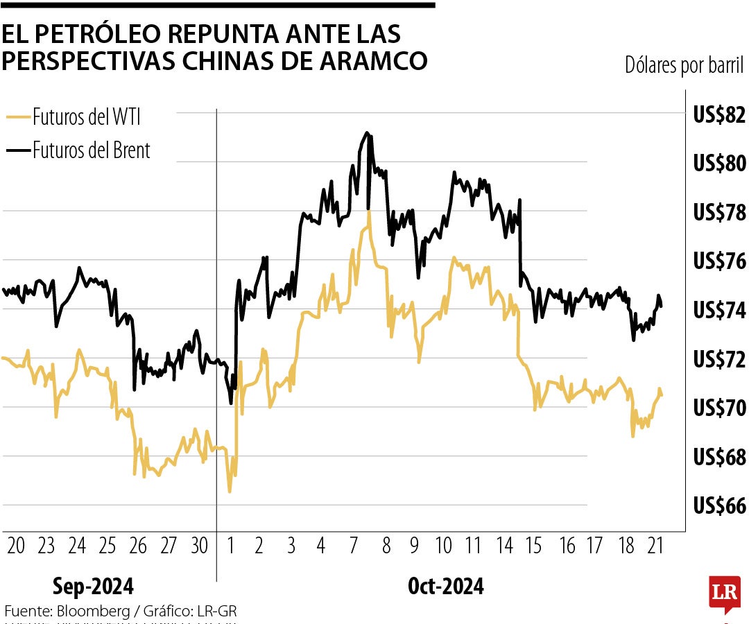 El petróleo repunta ante perspectivas chinas de Aramco