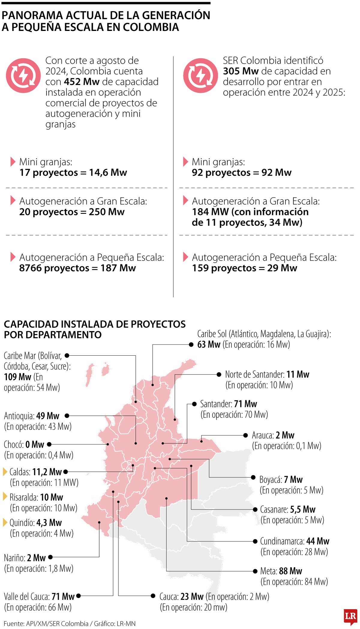 Panorama actual de la generación a pequeña escala en Colombia 