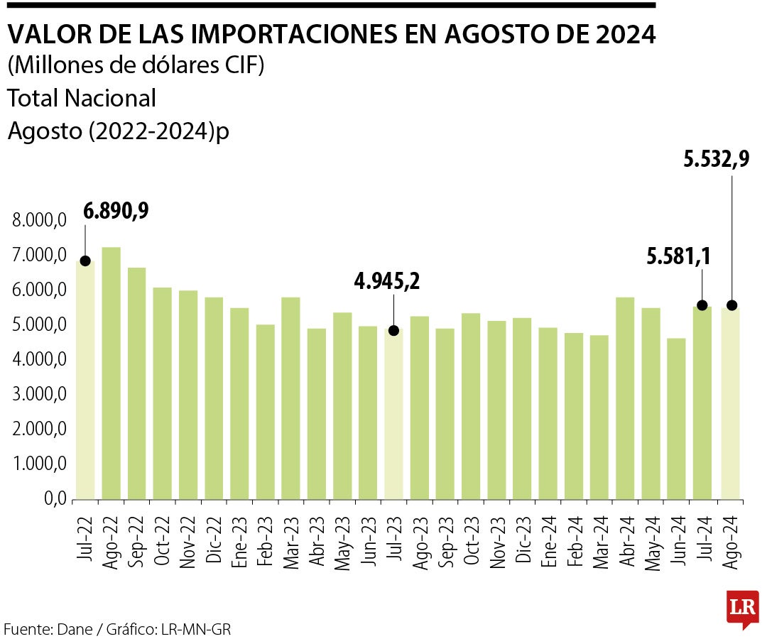 Importaciones en agosto según el Dane