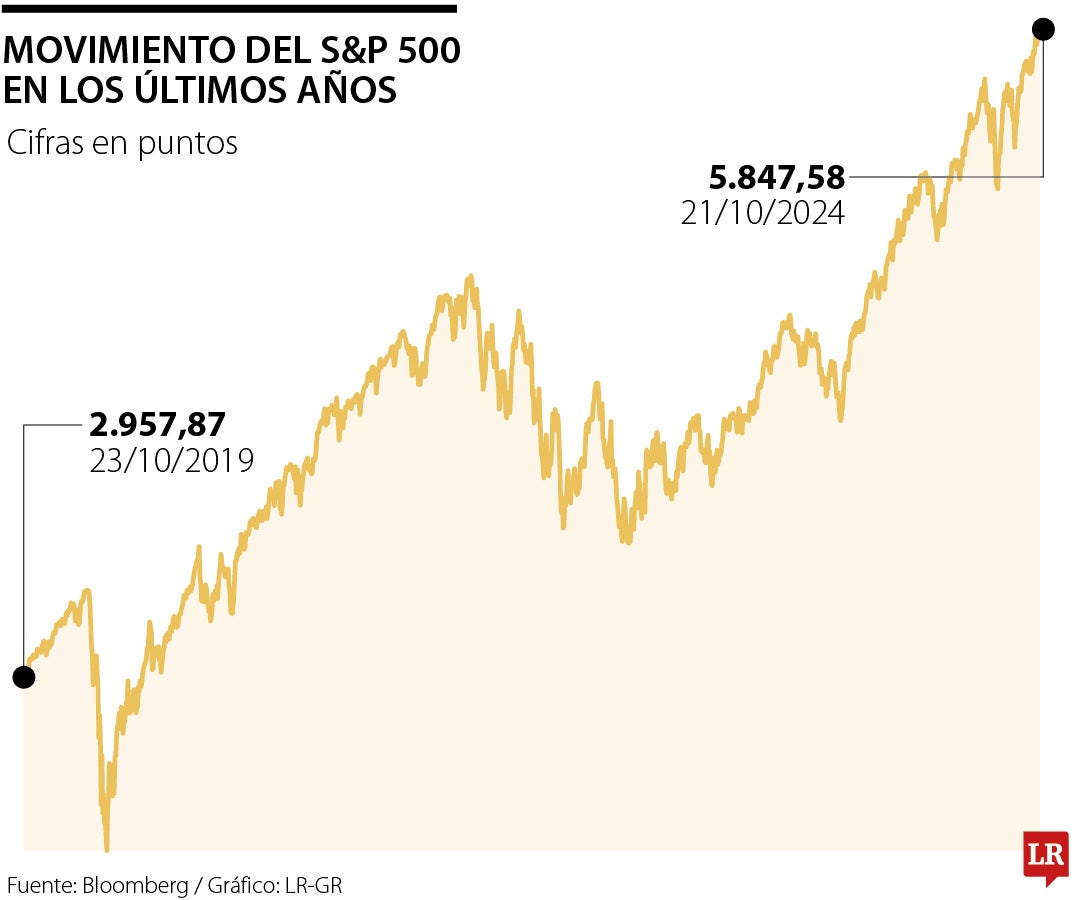 Histórico del índice S&P 500