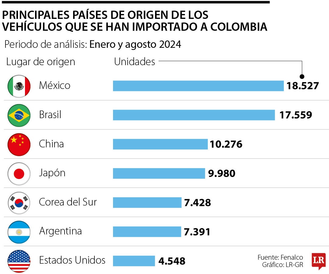 Los países con más importaciones hacia Colombia.