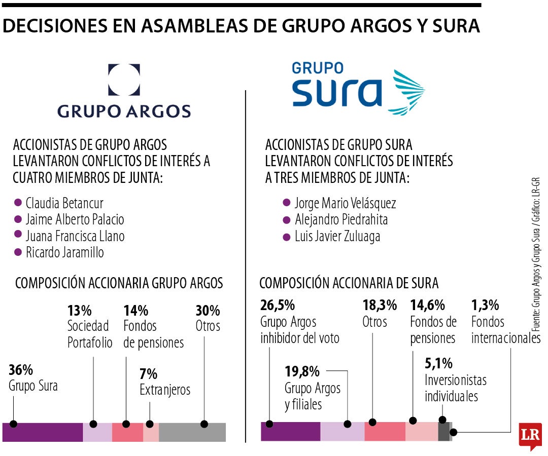 Decisiones en asambleas de Grupo sura y Grupo Argos