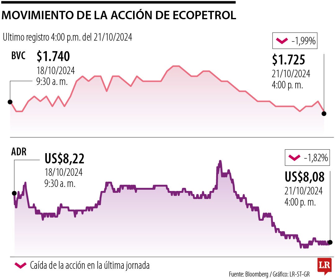 Movimiento de la acción de Ecopetrol