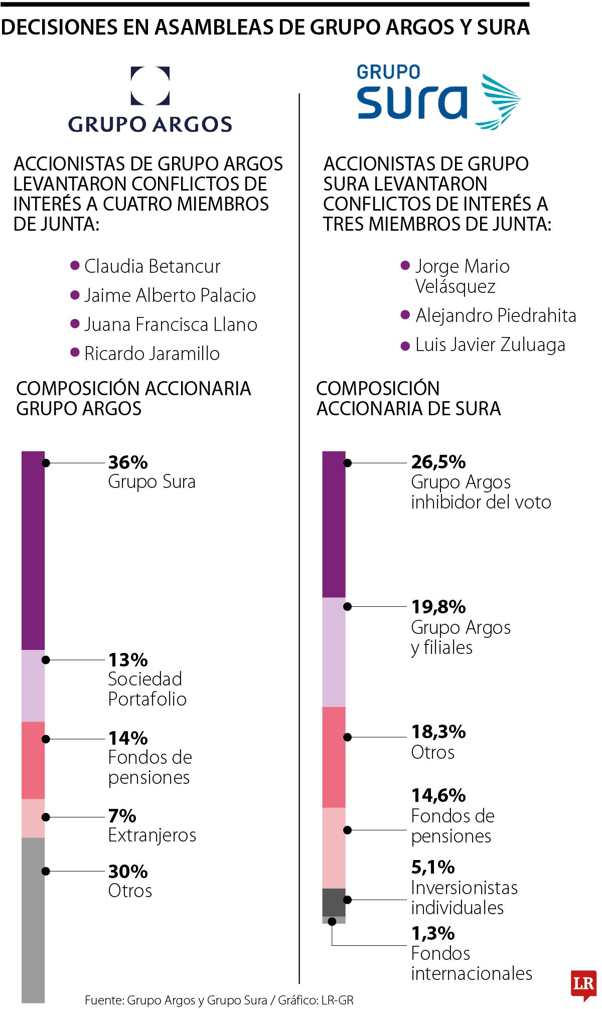 Decisiones en asambleas de Grupo sura y Grupo Argos