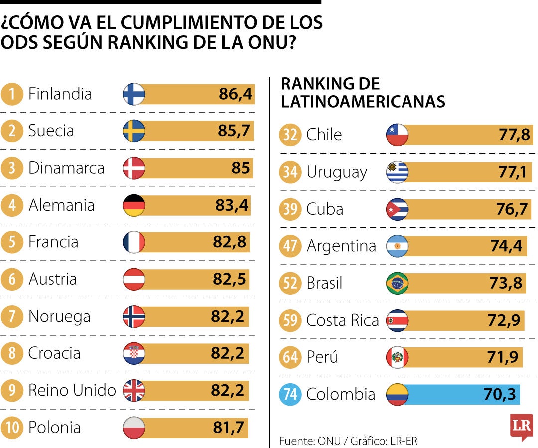 El cumplimiento de los ODS