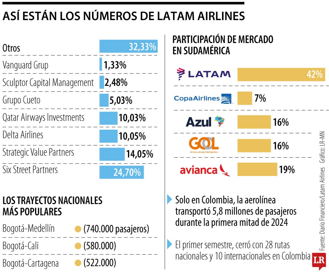 Cifras de Latam Airlines.