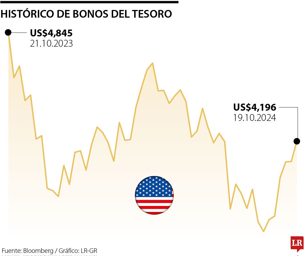 Histórico de bonos del Tesoro