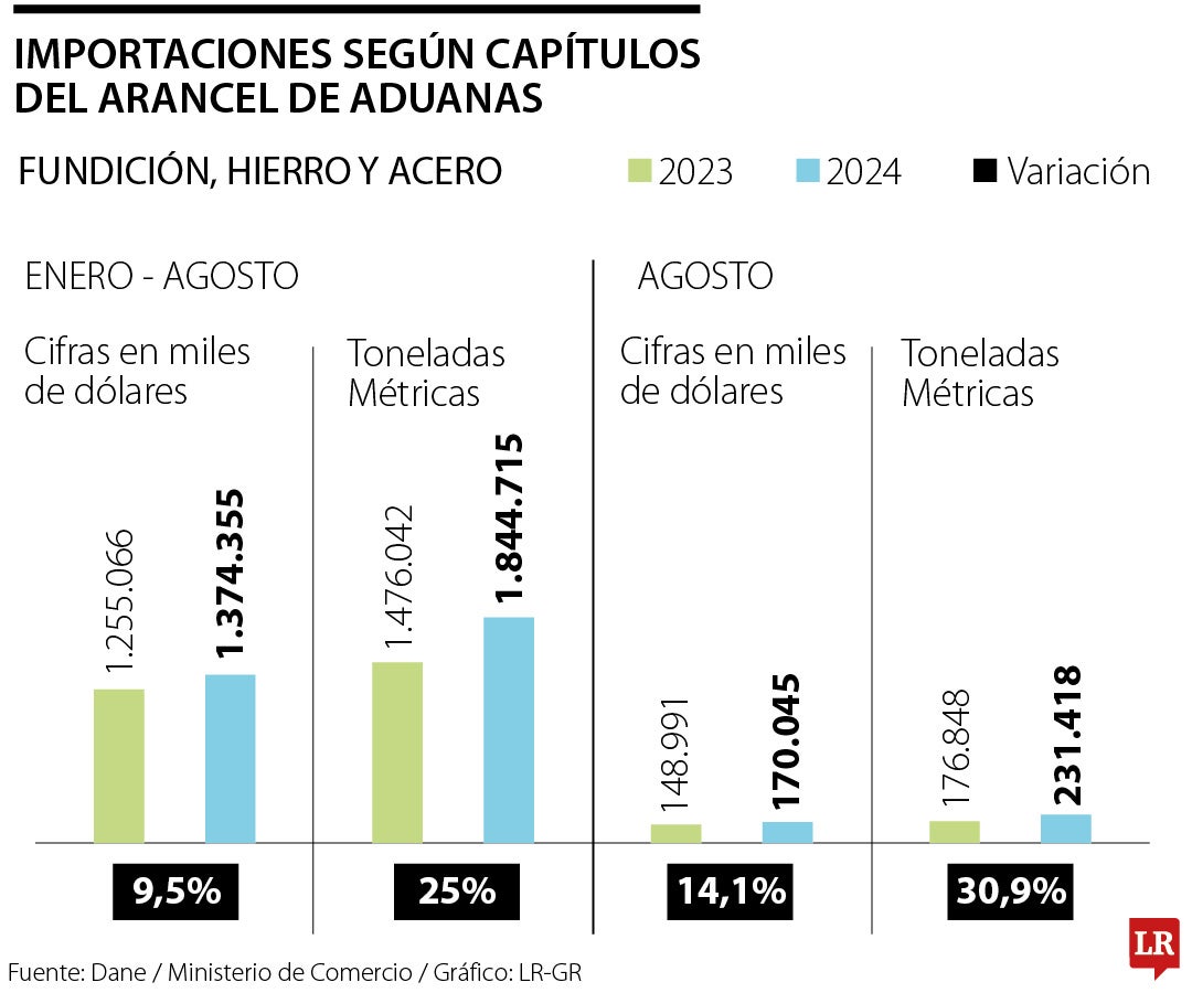 Precio del acero que llega de China se encuentra hasta 42% por debajo del mercado