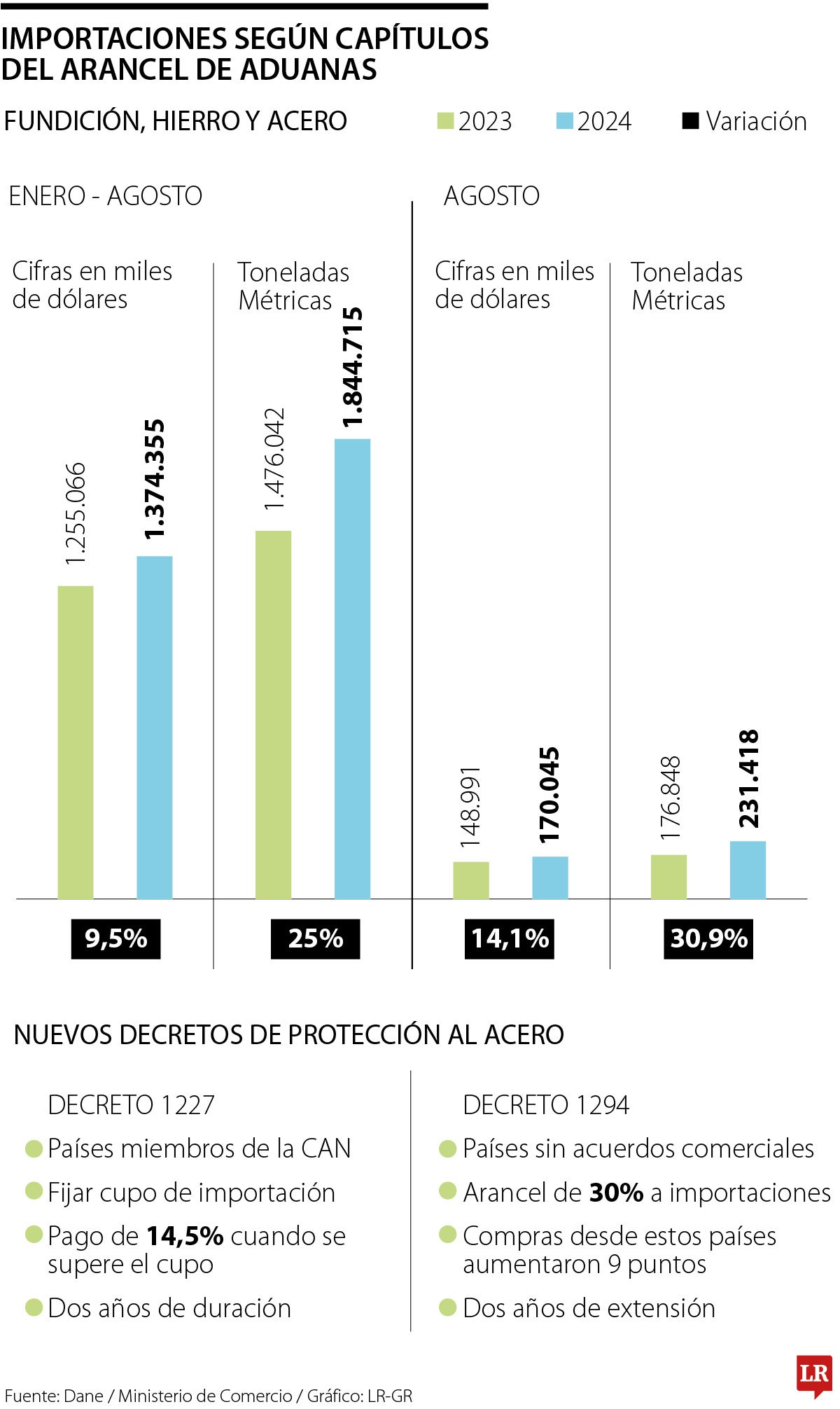 Precio del acero que llega de China se encuentra hasta 42% por debajo del mercado