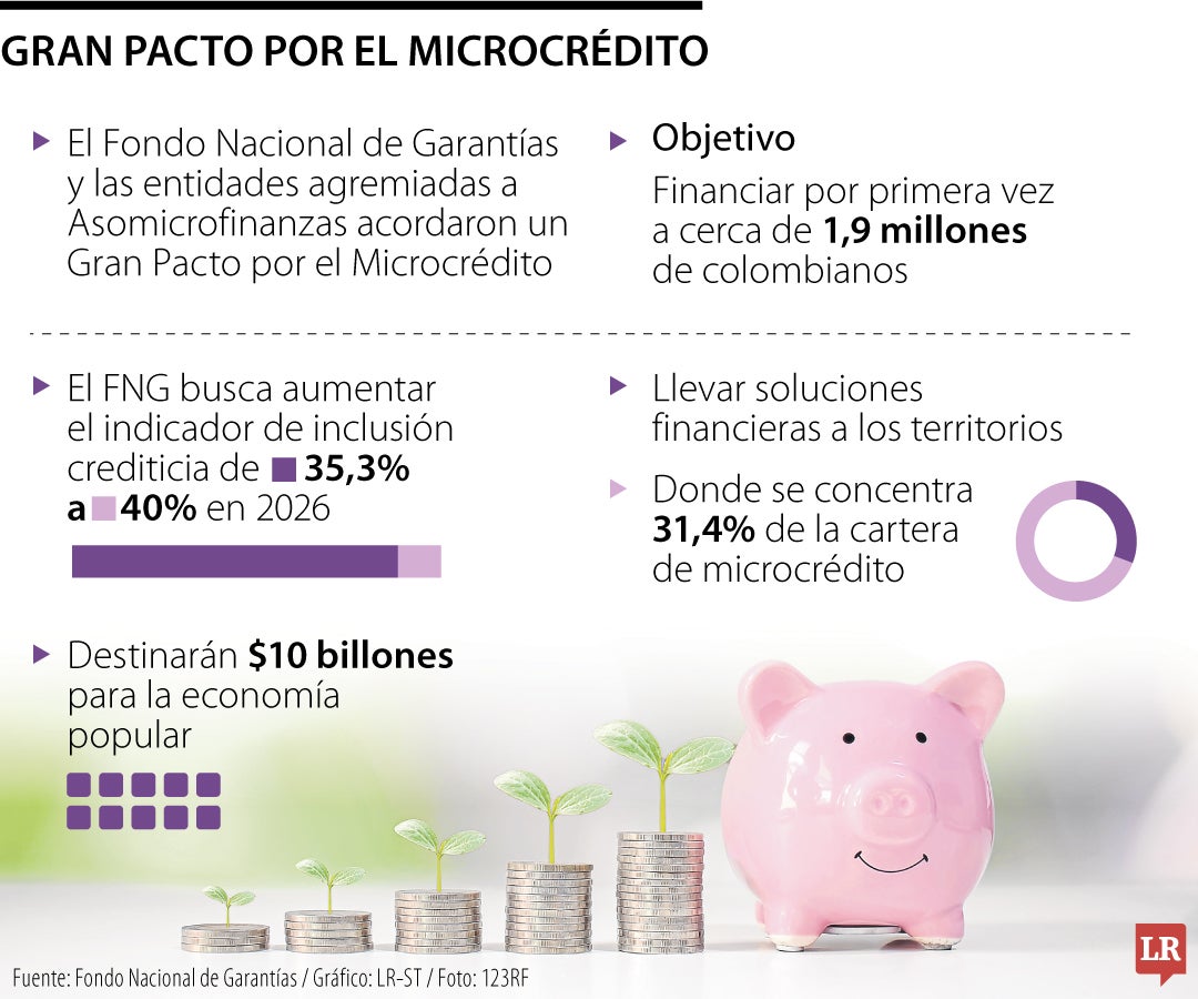 De $55 billones del pacto por el crédito, usarán $10 billones para la economía popular