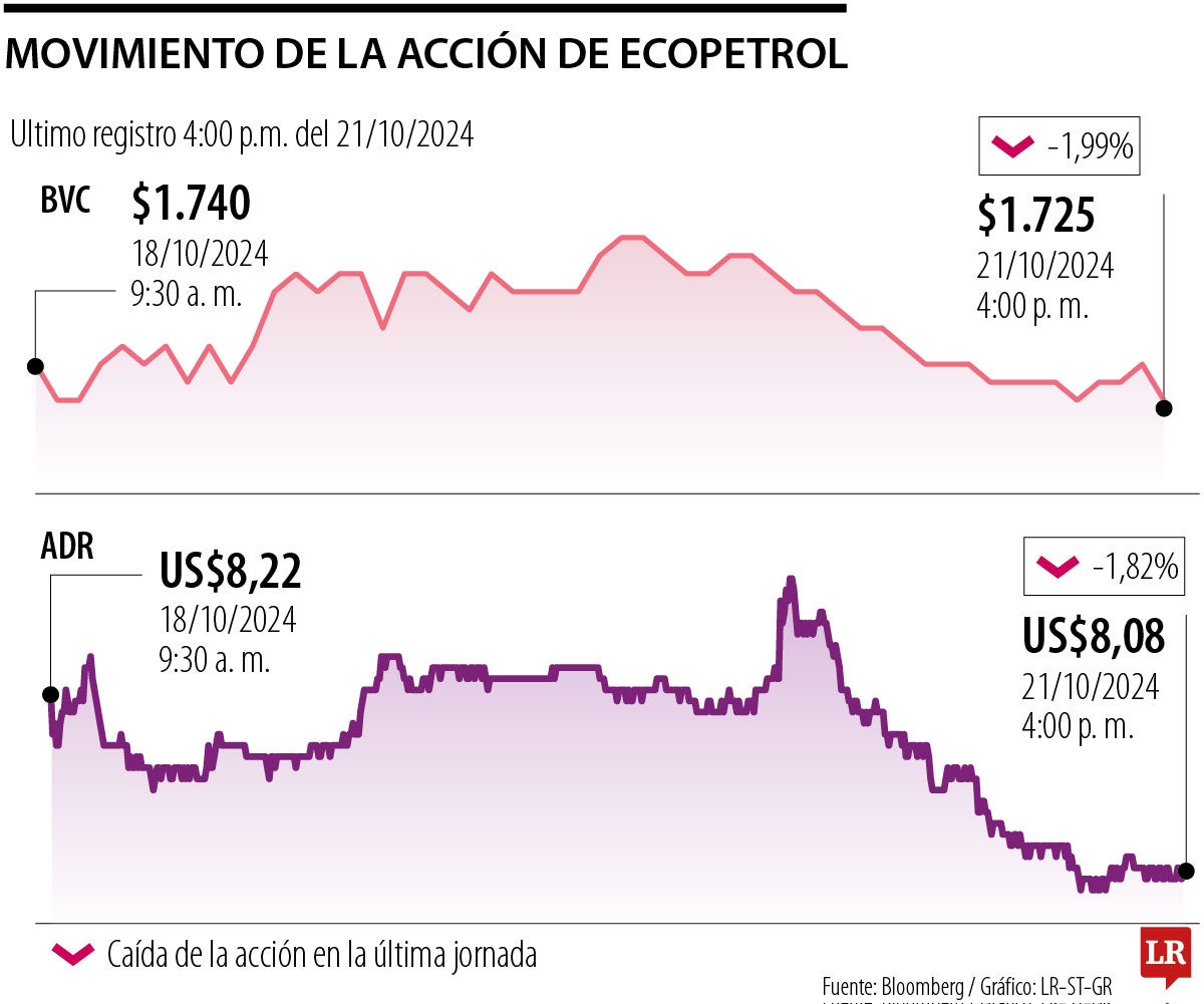 Acción de Ecopetrol cae de nuevo en la bolsa local y Wall Street a precios de pandemia