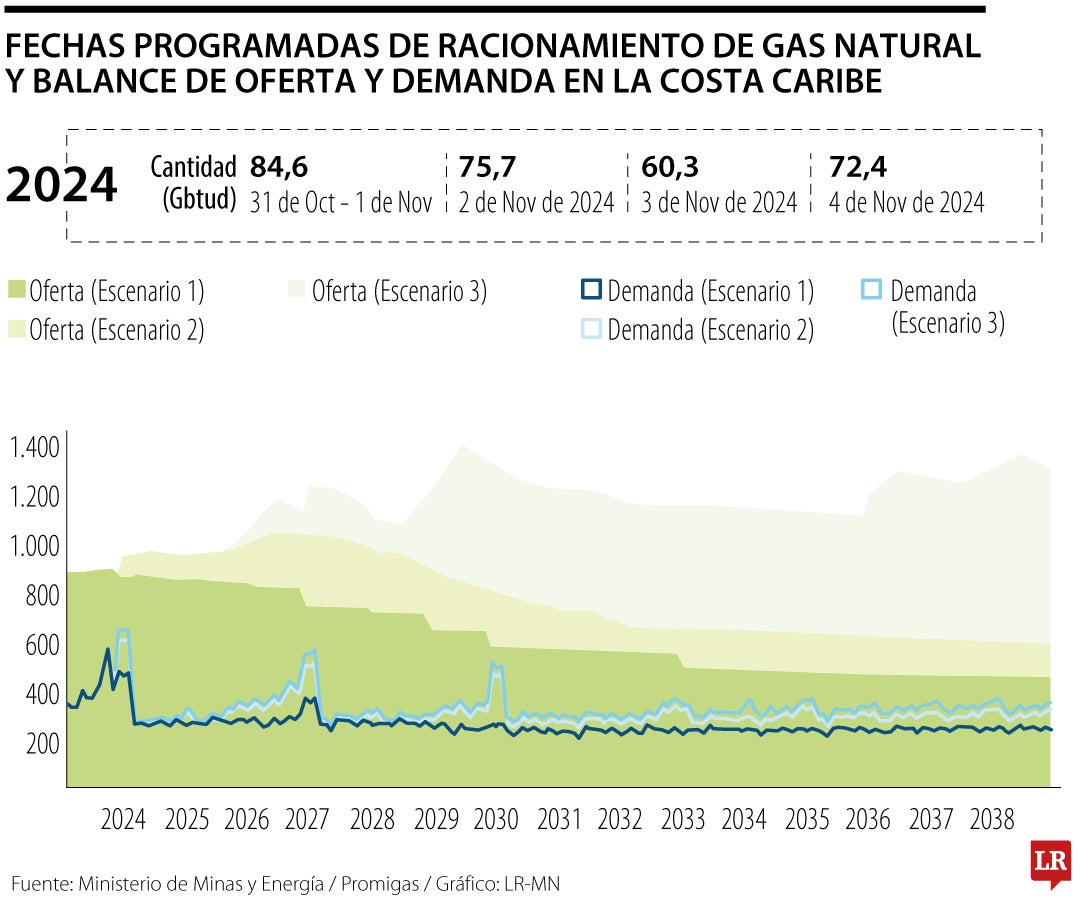 Balance oferta y demanda del gas natural