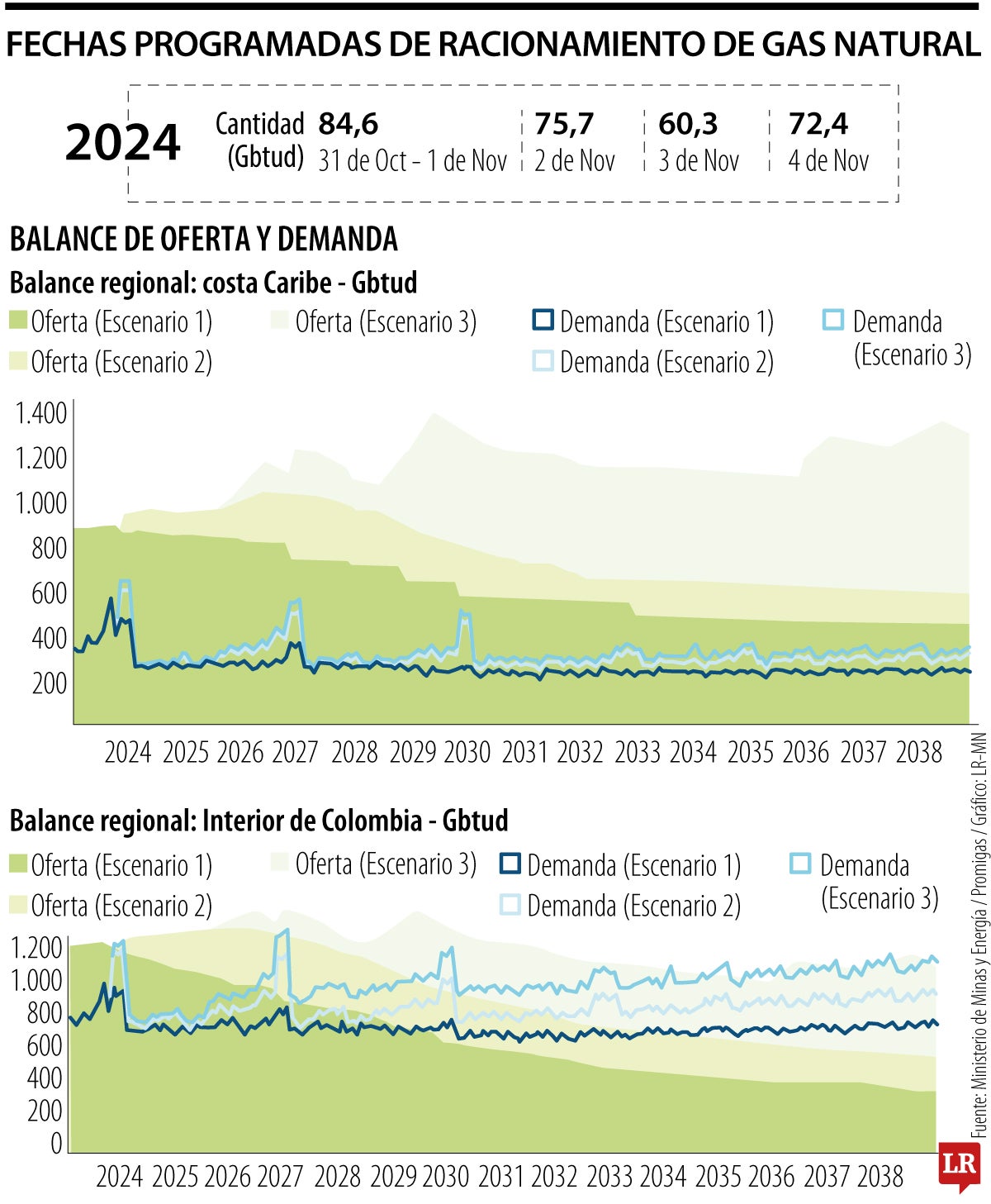 Balance oferta y demanda del gas natural