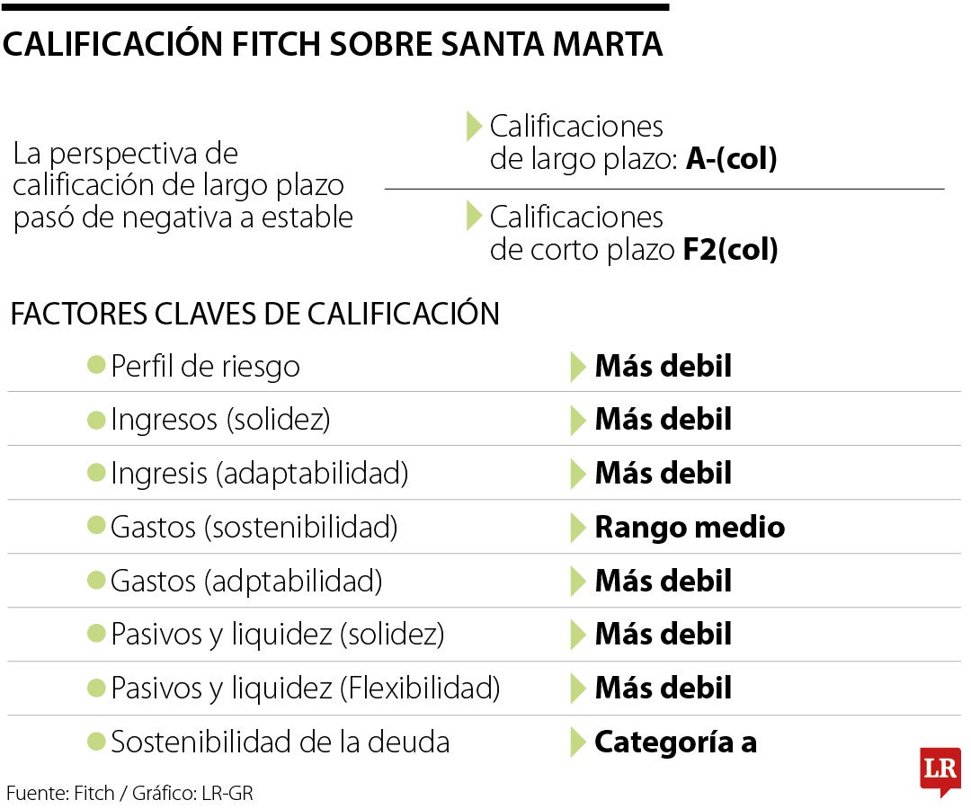 Calificación Fitch sobre Santa Marta