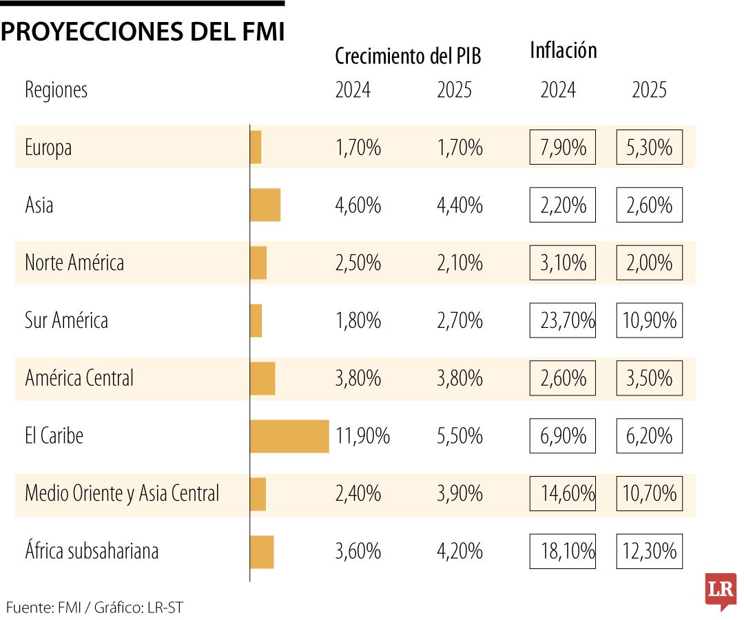 Proyecciones del FMI