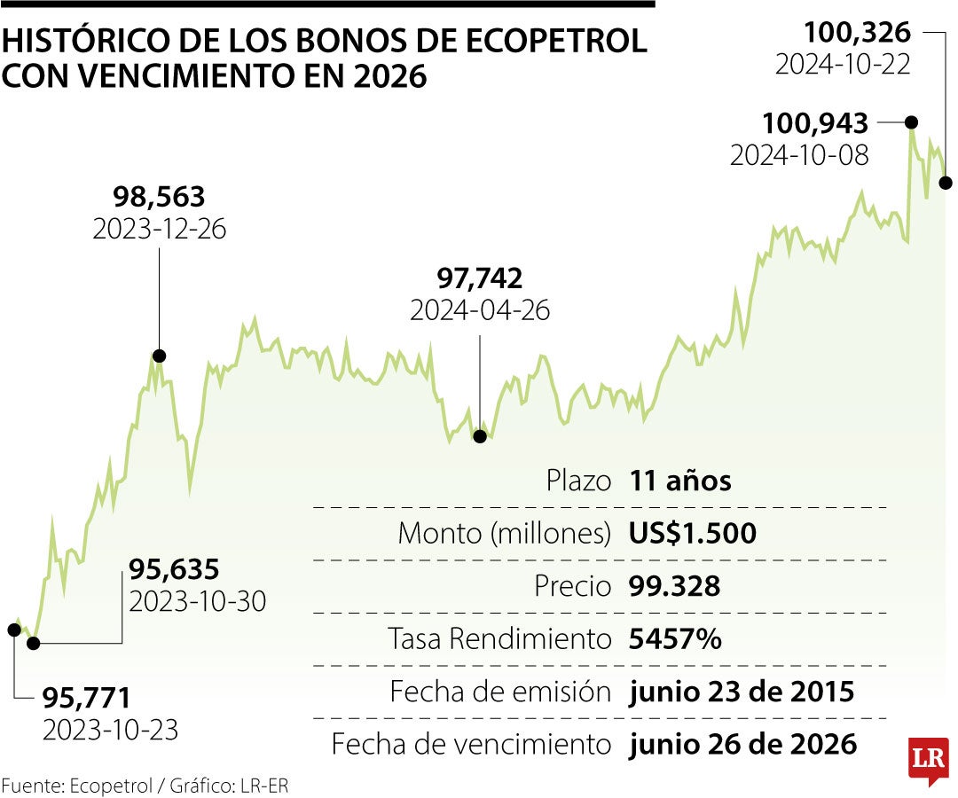 Histórico de los bonos de Ecopetrol con vencimiento en 2026