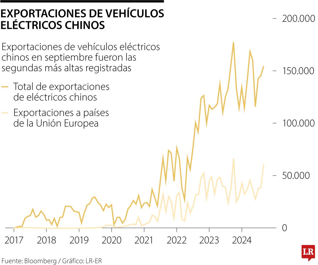 Exportaciones de vehículos eléctricos chinos