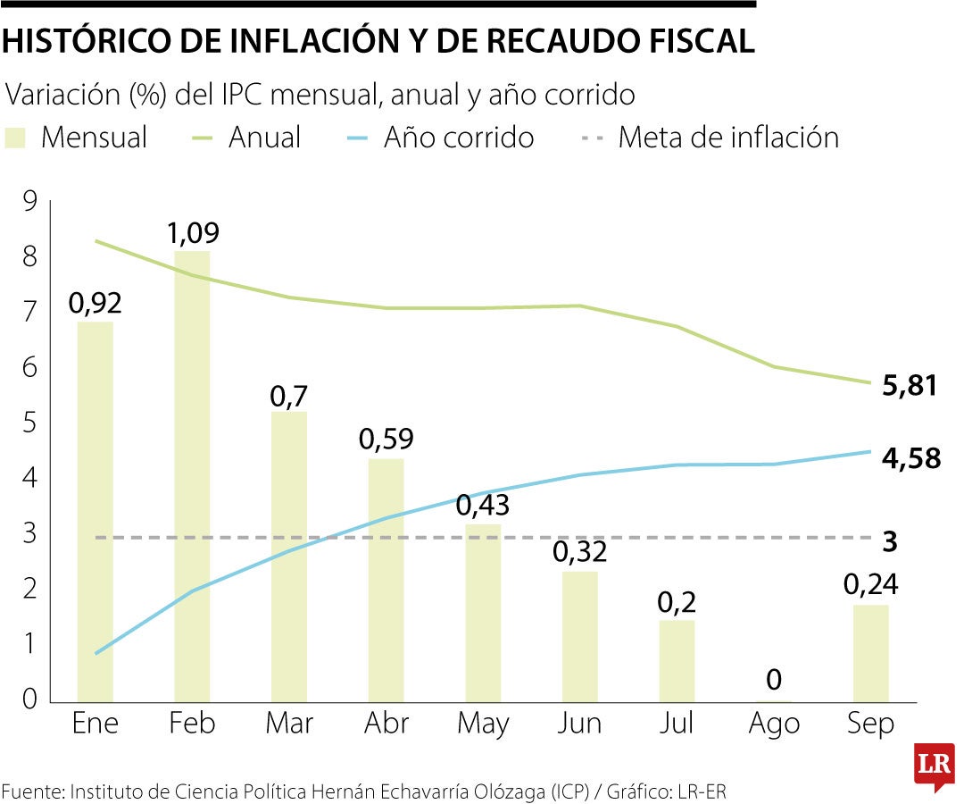 Histórico de la inflación