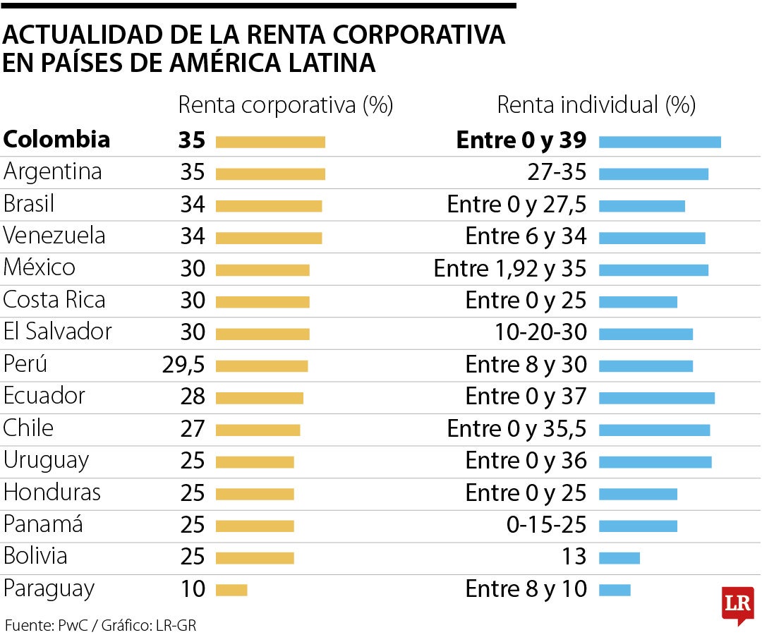 Renta corporativa e individual en América Latina